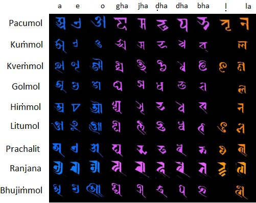 Nepali Scripts